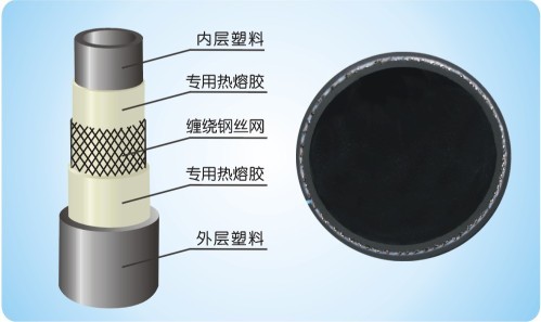 鋼（gāng）絲網骨架（jià）塑料聚乙烯複合管